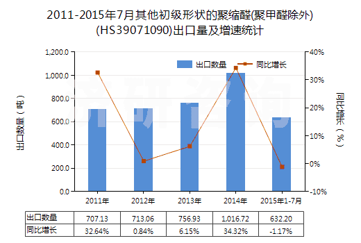2011-2015年7月其他初級(jí)形狀的聚縮醛(聚甲醛除外)(HS39071090)出口量及增速統(tǒng)計(jì) 2011-2015年7月其他初級(jí)形狀的聚縮醛(聚甲醛除外)(HS39071090)出口量及增速統(tǒng)計(jì)